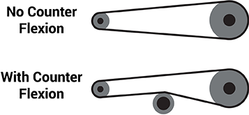 counter-flexion-diagram